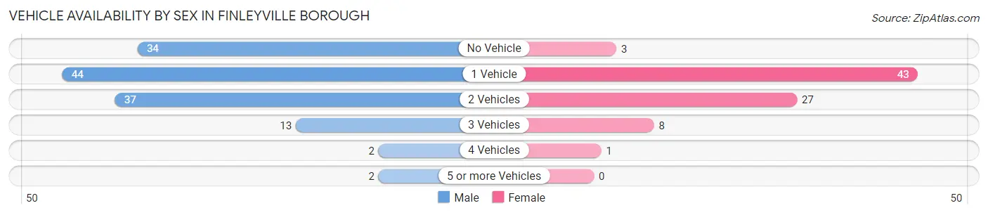 Vehicle Availability by Sex in Finleyville borough