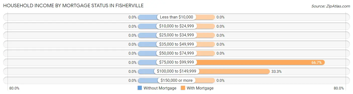 Household Income by Mortgage Status in Fisherville