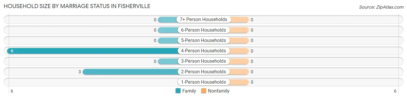Household Size by Marriage Status in Fisherville