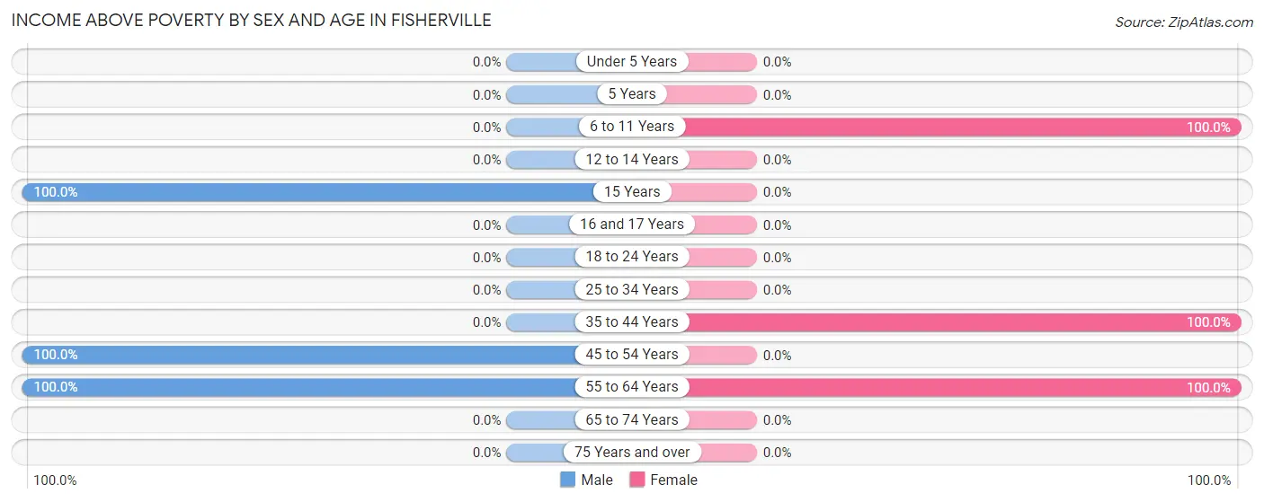 Income Above Poverty by Sex and Age in Fisherville