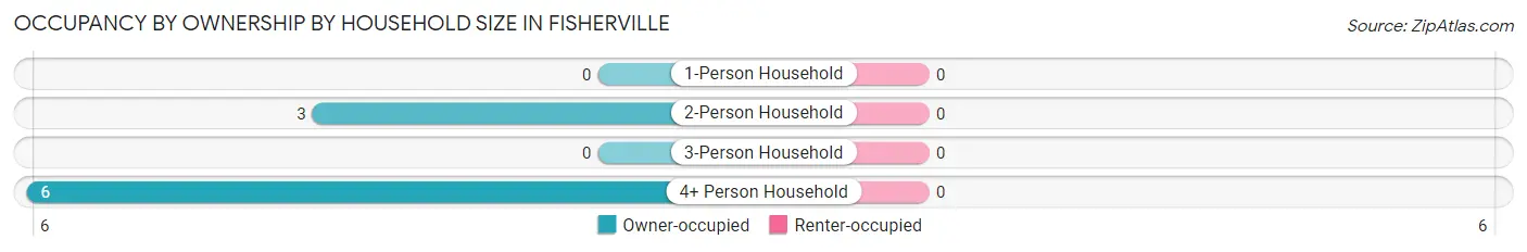 Occupancy by Ownership by Household Size in Fisherville