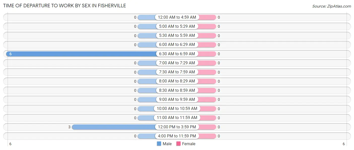 Time of Departure to Work by Sex in Fisherville