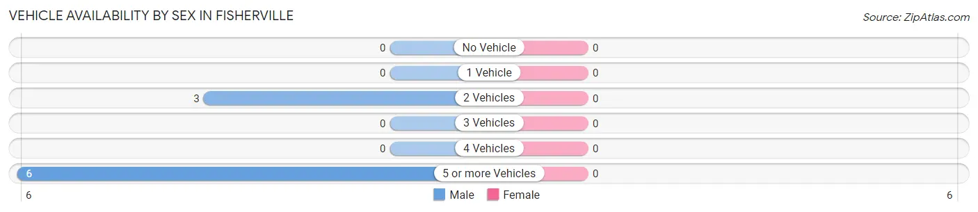 Vehicle Availability by Sex in Fisherville