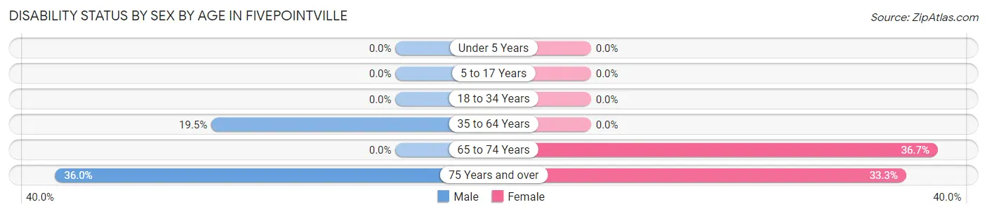 Disability Status by Sex by Age in Fivepointville