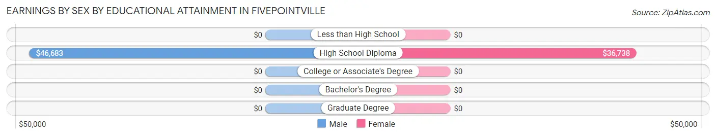 Earnings by Sex by Educational Attainment in Fivepointville