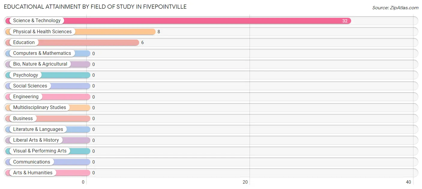 Educational Attainment by Field of Study in Fivepointville