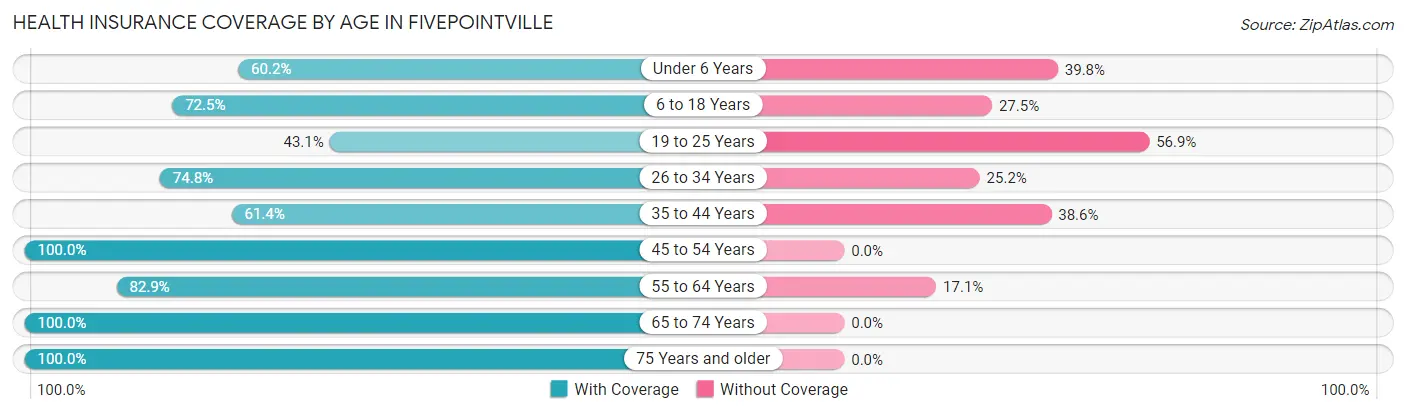 Health Insurance Coverage by Age in Fivepointville