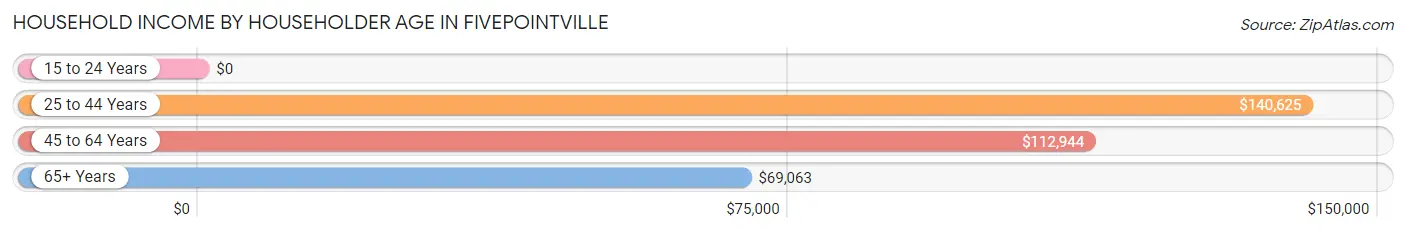 Household Income by Householder Age in Fivepointville