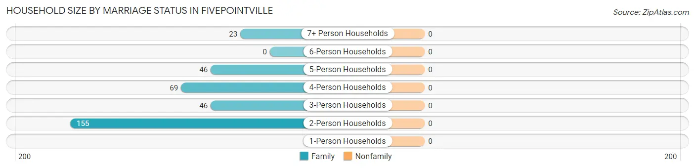 Household Size by Marriage Status in Fivepointville