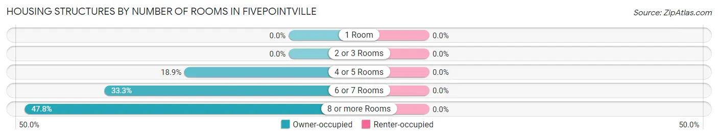 Housing Structures by Number of Rooms in Fivepointville