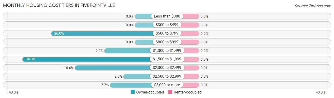 Monthly Housing Cost Tiers in Fivepointville