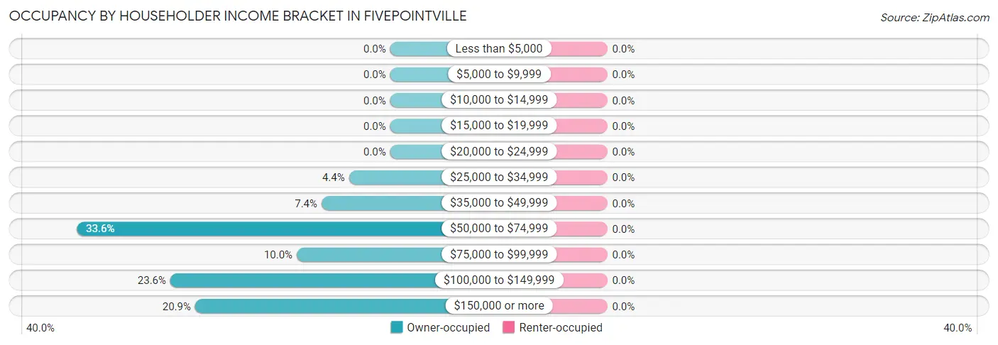 Occupancy by Householder Income Bracket in Fivepointville
