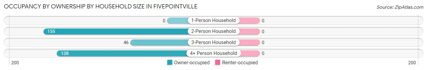 Occupancy by Ownership by Household Size in Fivepointville