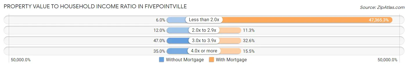 Property Value to Household Income Ratio in Fivepointville