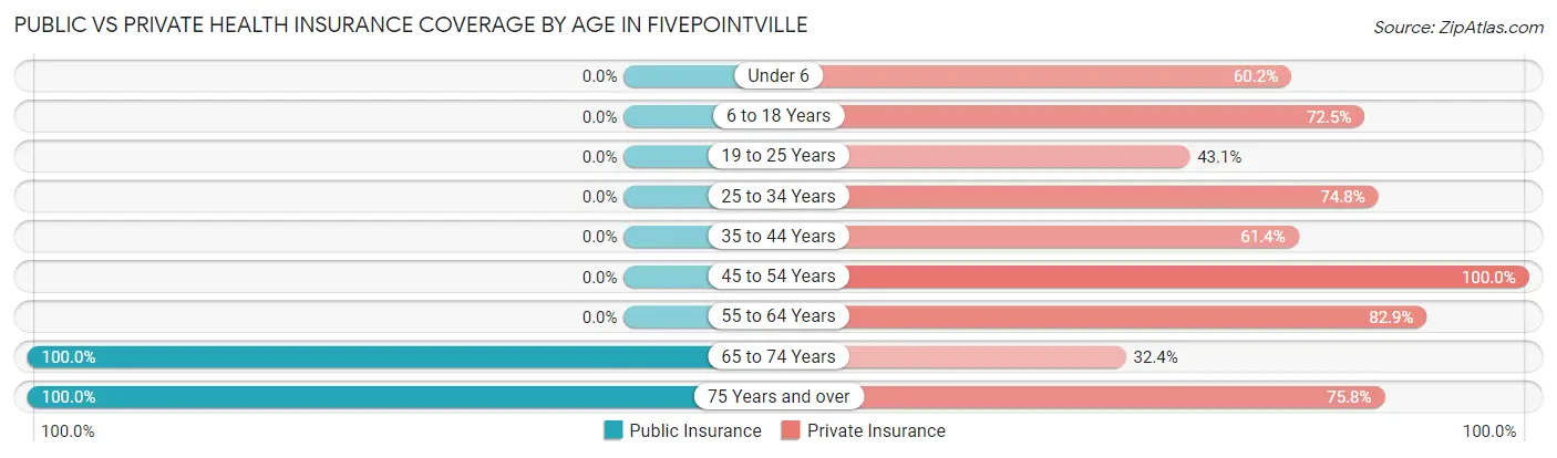 Public vs Private Health Insurance Coverage by Age in Fivepointville