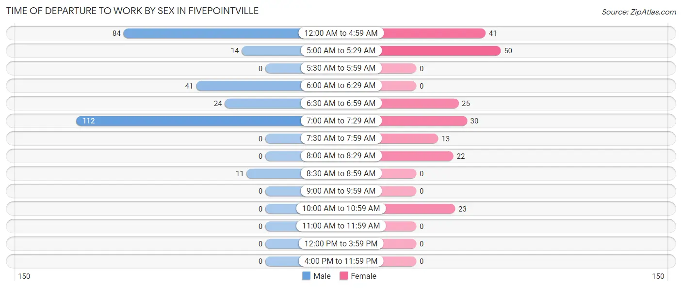 Time of Departure to Work by Sex in Fivepointville