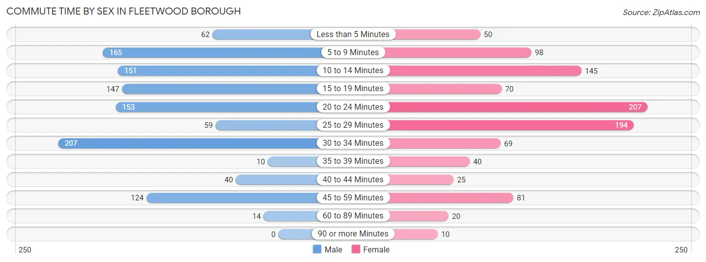 Commute Time by Sex in Fleetwood borough