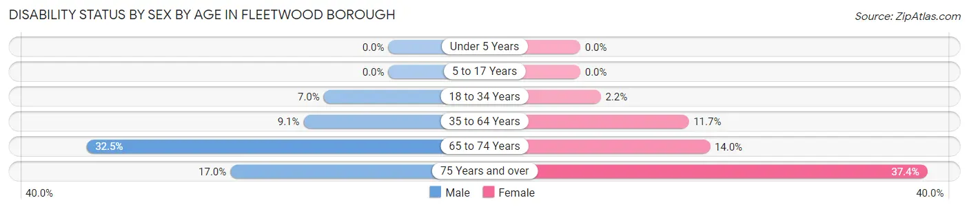 Disability Status by Sex by Age in Fleetwood borough