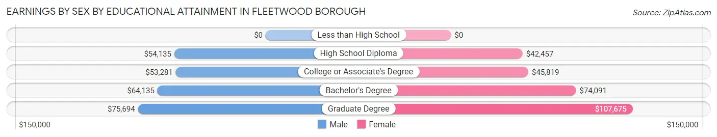 Earnings by Sex by Educational Attainment in Fleetwood borough