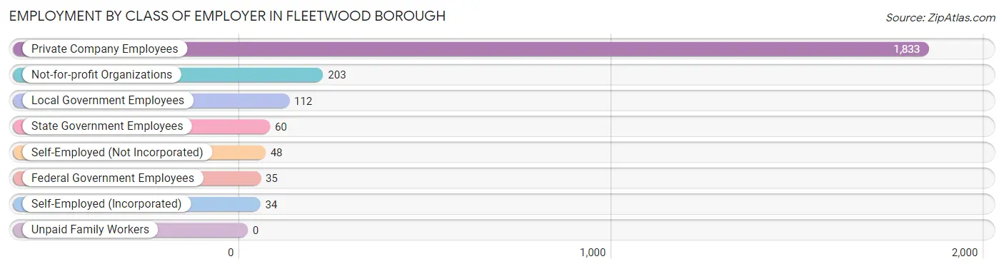 Employment by Class of Employer in Fleetwood borough