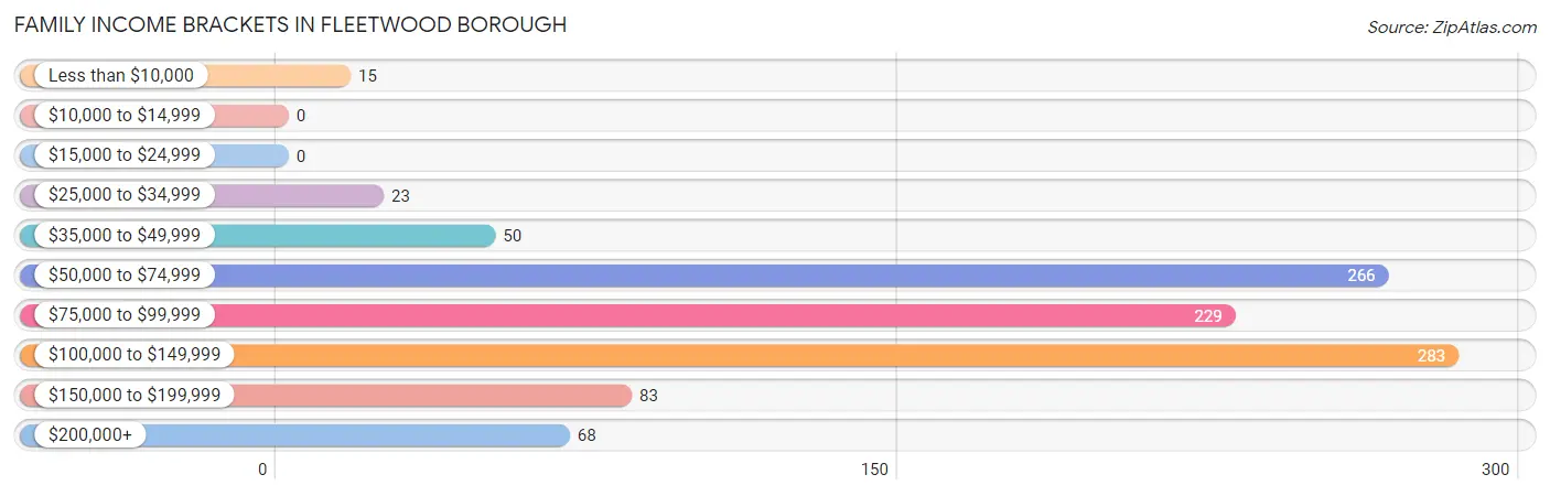 Family Income Brackets in Fleetwood borough