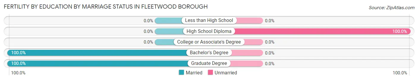Female Fertility by Education by Marriage Status in Fleetwood borough