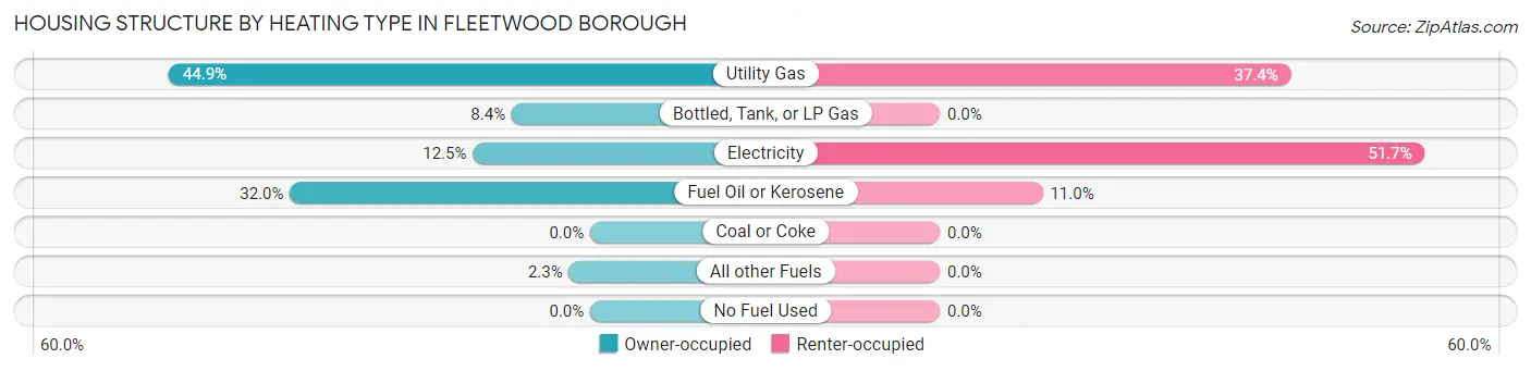 Housing Structure by Heating Type in Fleetwood borough