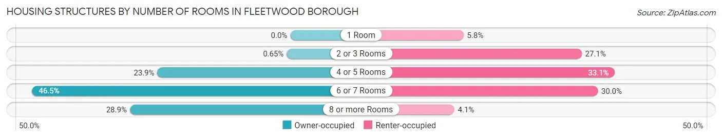 Housing Structures by Number of Rooms in Fleetwood borough