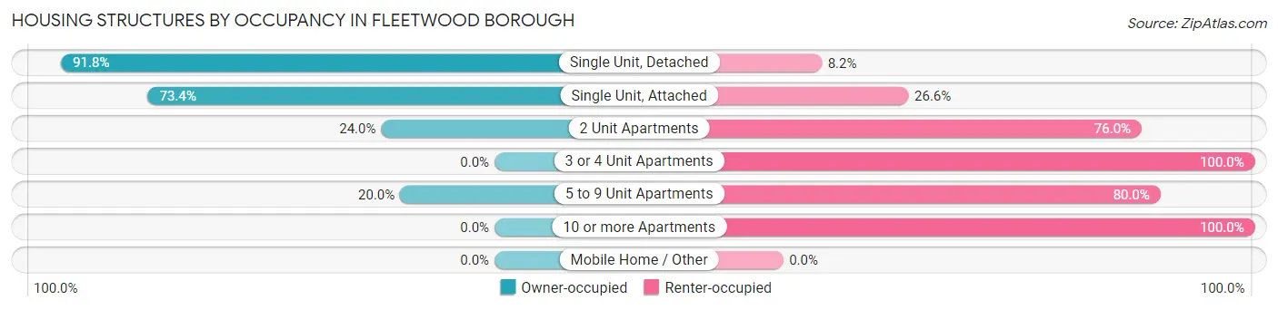Housing Structures by Occupancy in Fleetwood borough