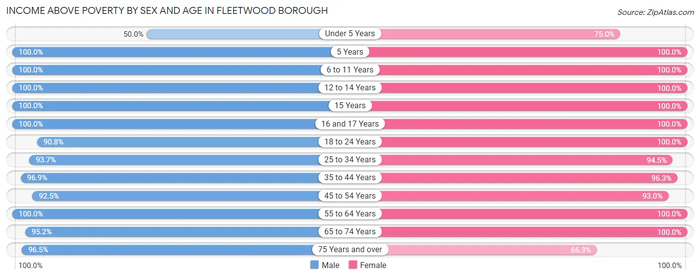 Income Above Poverty by Sex and Age in Fleetwood borough