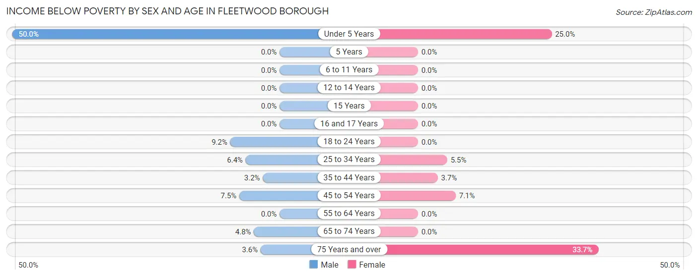 Income Below Poverty by Sex and Age in Fleetwood borough