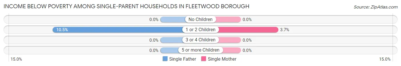 Income Below Poverty Among Single-Parent Households in Fleetwood borough