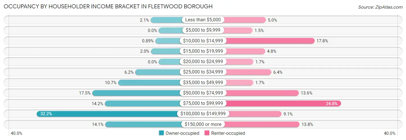 Occupancy by Householder Income Bracket in Fleetwood borough