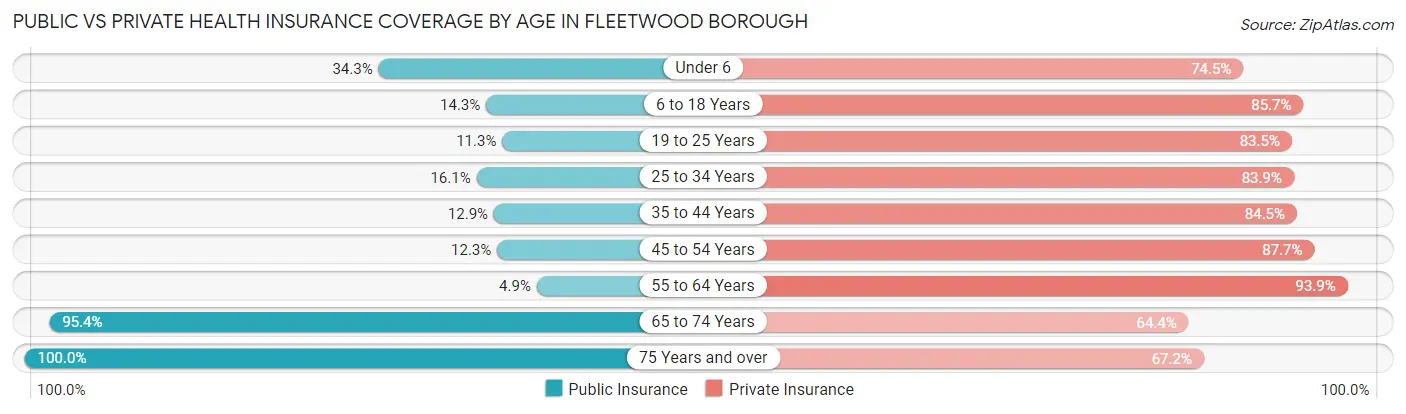 Public vs Private Health Insurance Coverage by Age in Fleetwood borough