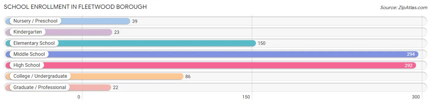 School Enrollment in Fleetwood borough