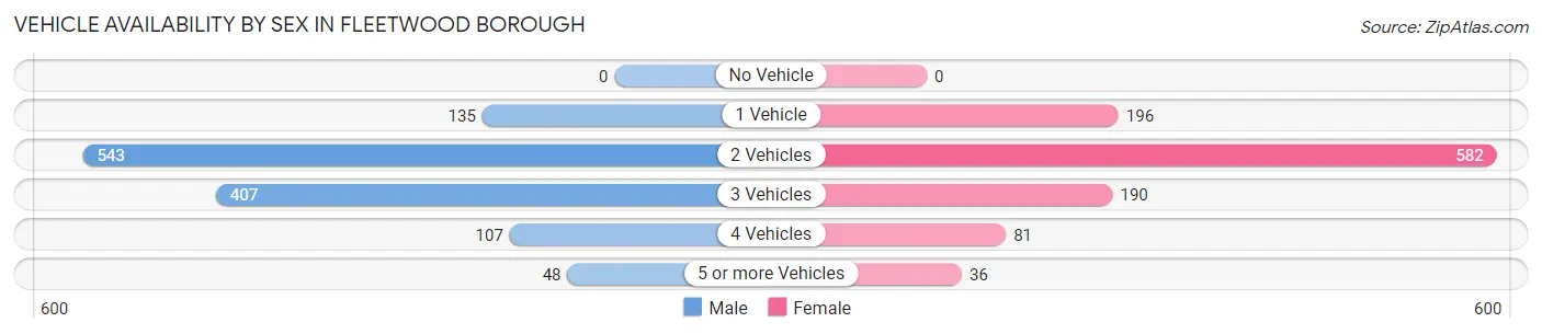 Vehicle Availability by Sex in Fleetwood borough