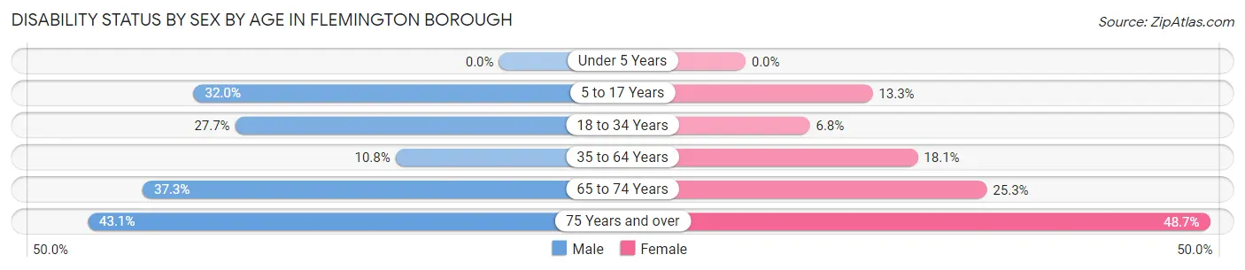 Disability Status by Sex by Age in Flemington borough