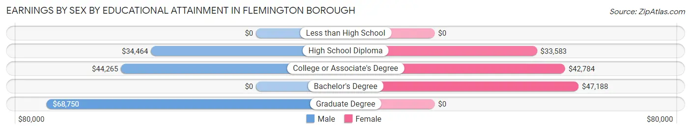 Earnings by Sex by Educational Attainment in Flemington borough