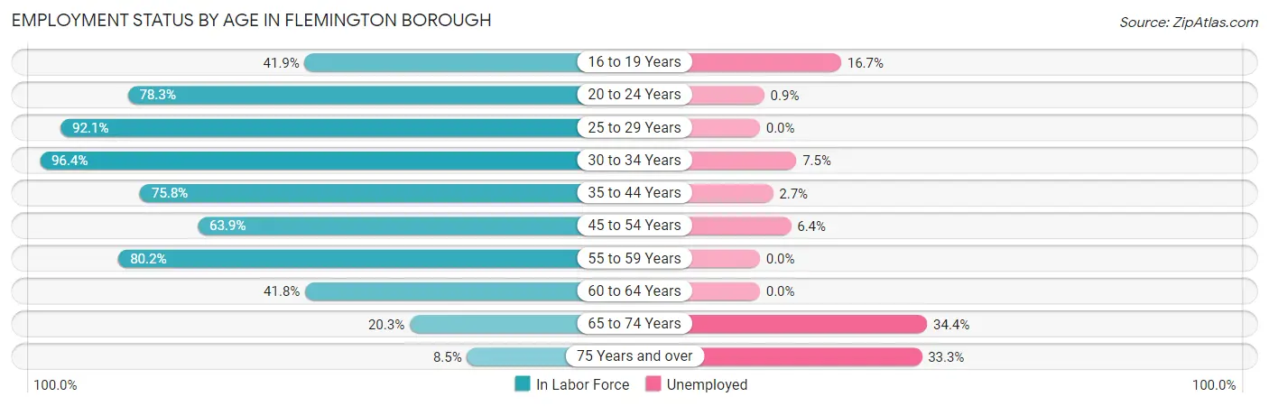 Employment Status by Age in Flemington borough