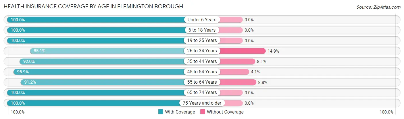 Health Insurance Coverage by Age in Flemington borough