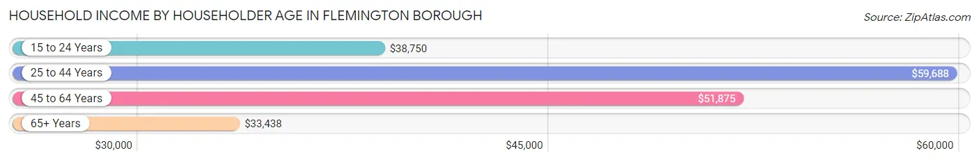 Household Income by Householder Age in Flemington borough