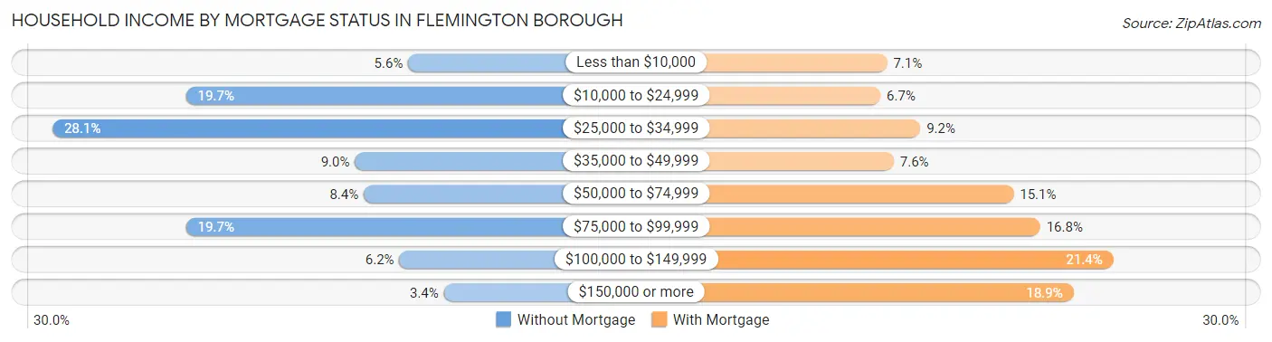 Household Income by Mortgage Status in Flemington borough