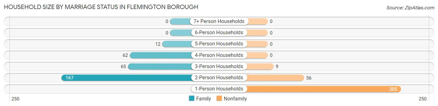 Household Size by Marriage Status in Flemington borough