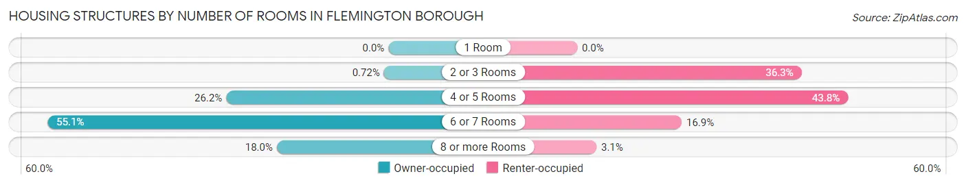 Housing Structures by Number of Rooms in Flemington borough