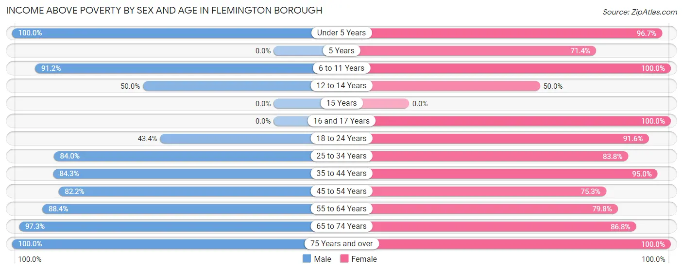 Income Above Poverty by Sex and Age in Flemington borough