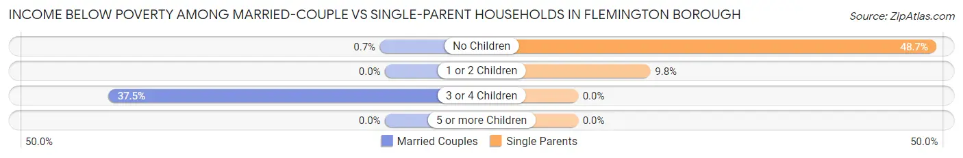 Income Below Poverty Among Married-Couple vs Single-Parent Households in Flemington borough