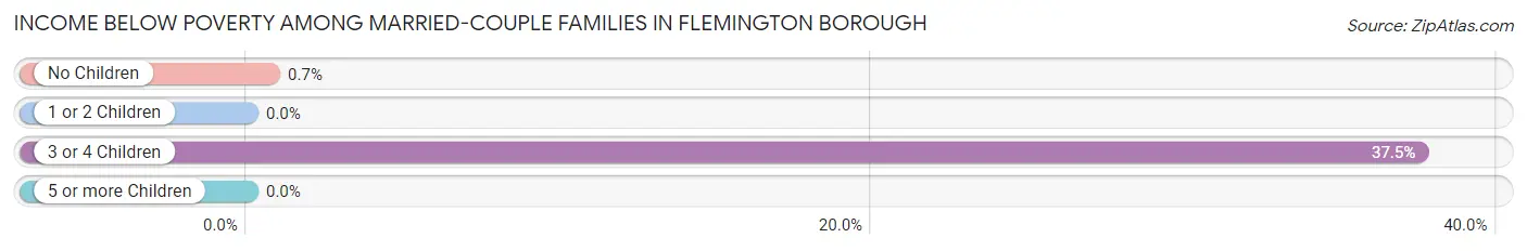 Income Below Poverty Among Married-Couple Families in Flemington borough