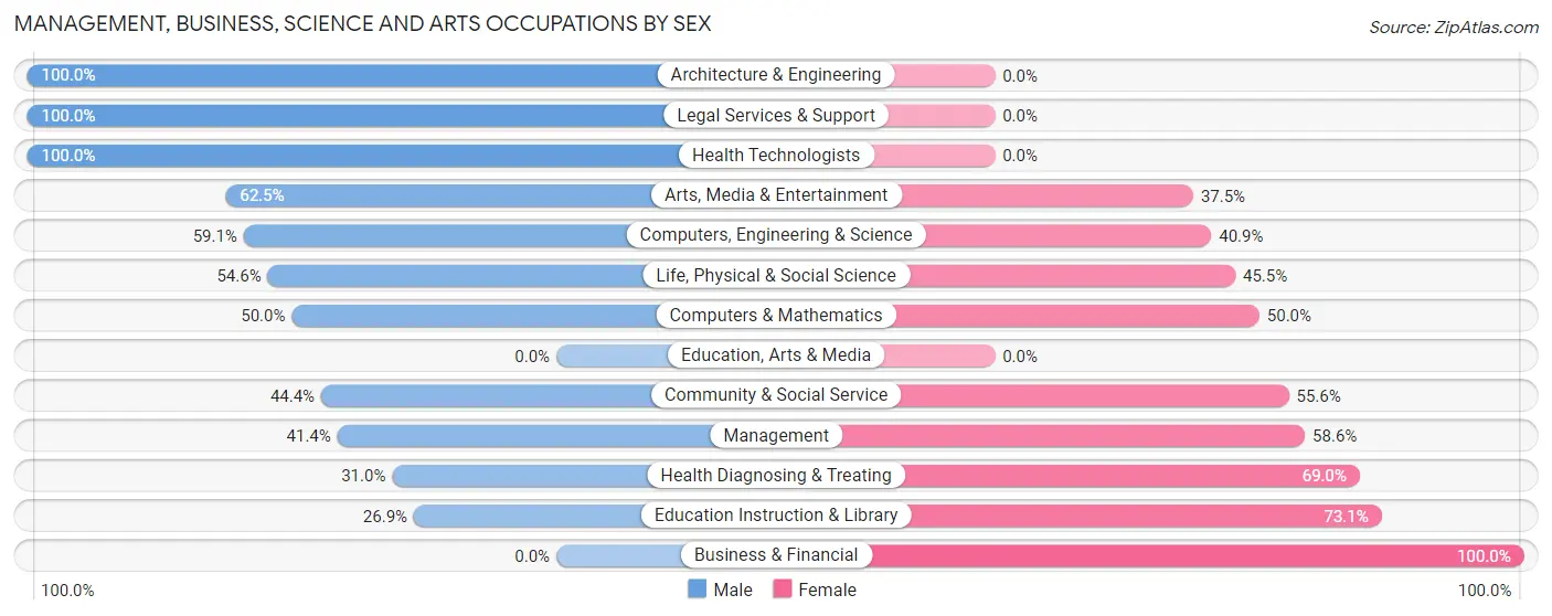Management, Business, Science and Arts Occupations by Sex in Flemington borough