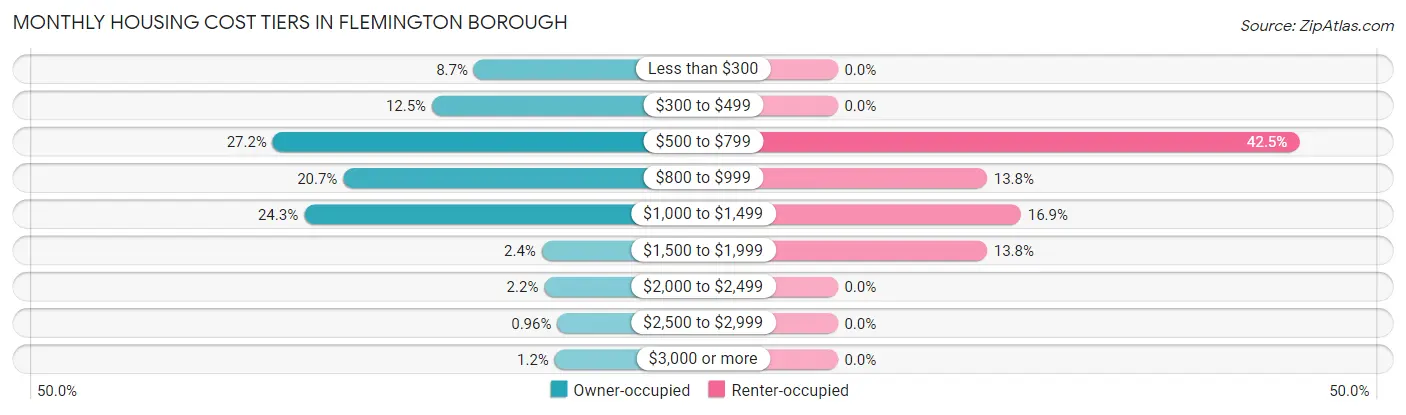 Monthly Housing Cost Tiers in Flemington borough