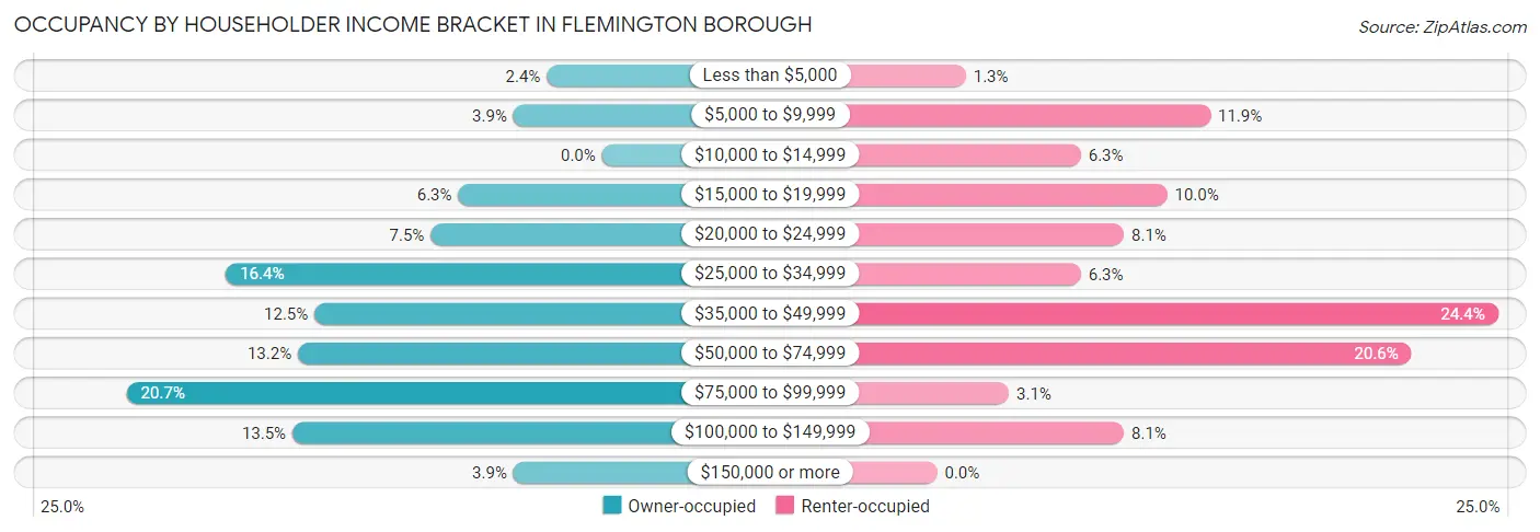 Occupancy by Householder Income Bracket in Flemington borough